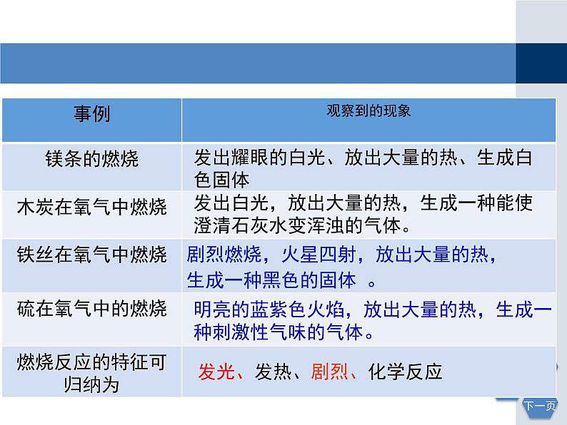 沪教版  九年级上册 4.1常见的化学反应-燃烧课件PPT06