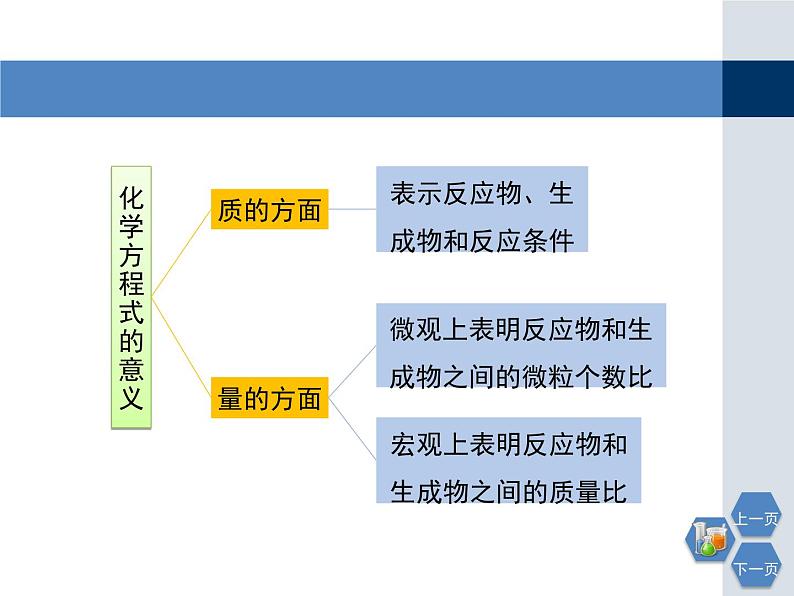 沪教版 九年级上册4.3化学方程式2课件PPT第5页