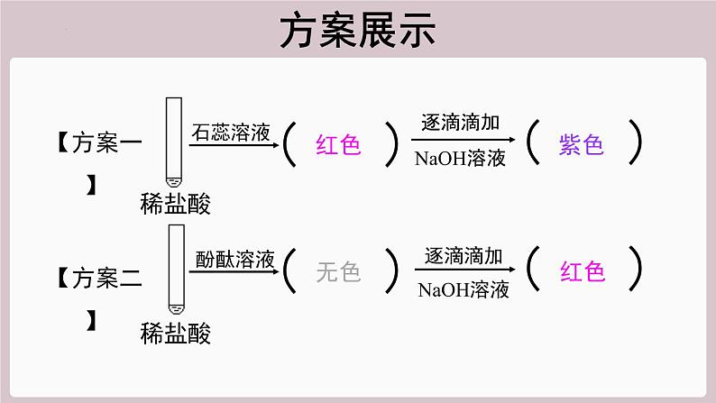 2022年中考化学总复习知识讲解中和反应发生的实验验证课件第5页