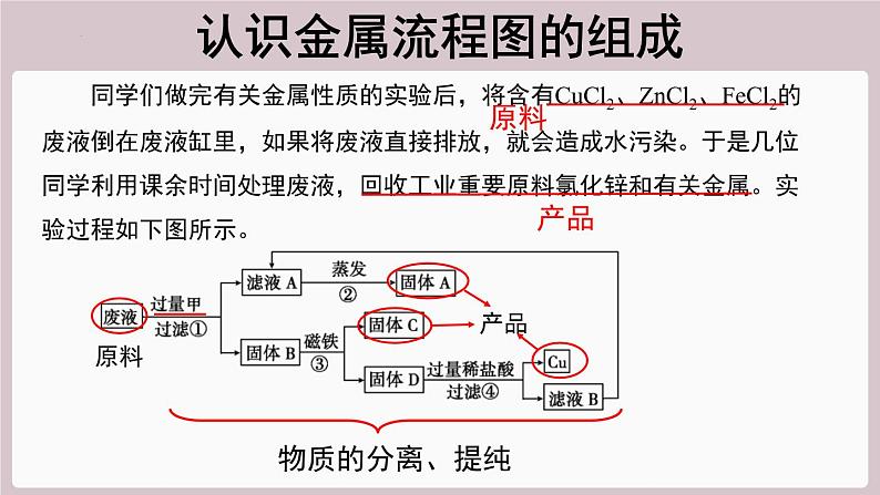 2022年中考化学总复习知识讲解---有关金属流程图的试题例析课件第3页