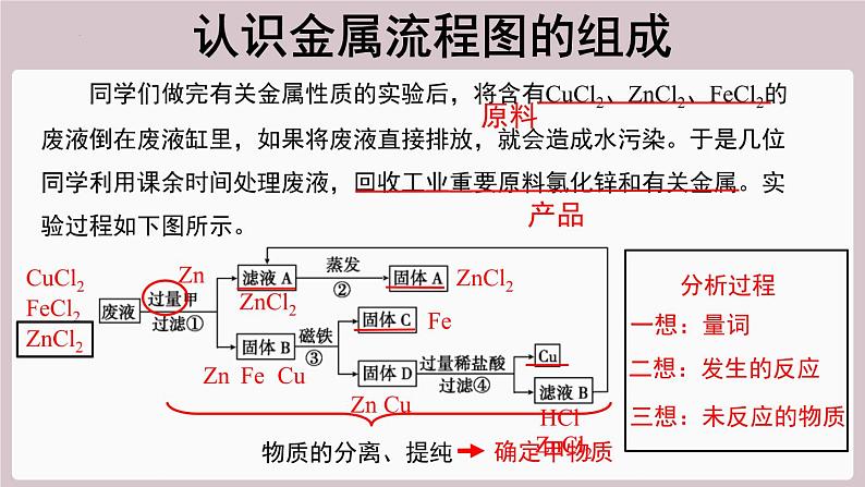 2022年中考化学总复习知识讲解---有关金属流程图的试题例析课件第4页