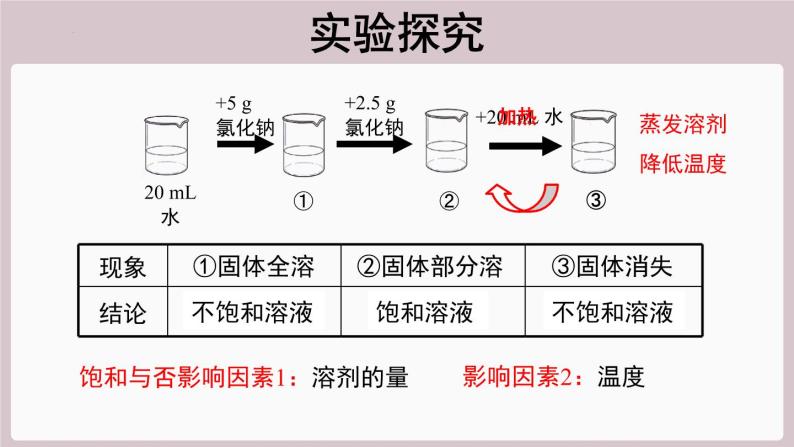 2022年中考化学总复习知识讲解饱和溶液和不饱和溶液课件03