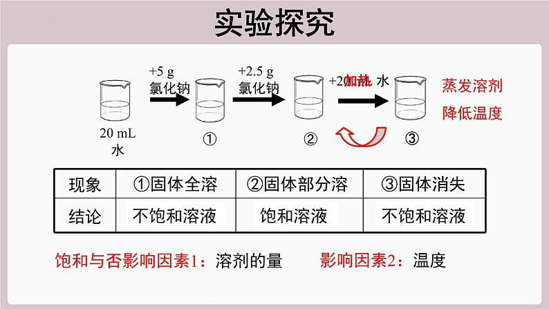 2022年中考化学总复习知识讲解饱和溶液和不饱和溶液课件第3页