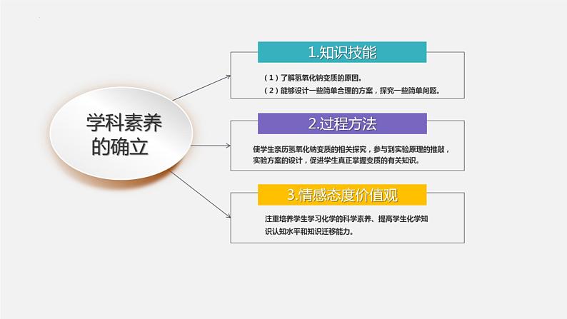 2022年中考化学二轮专题复习无反应现象的探究——氢氧化钠变质课件PPT第2页