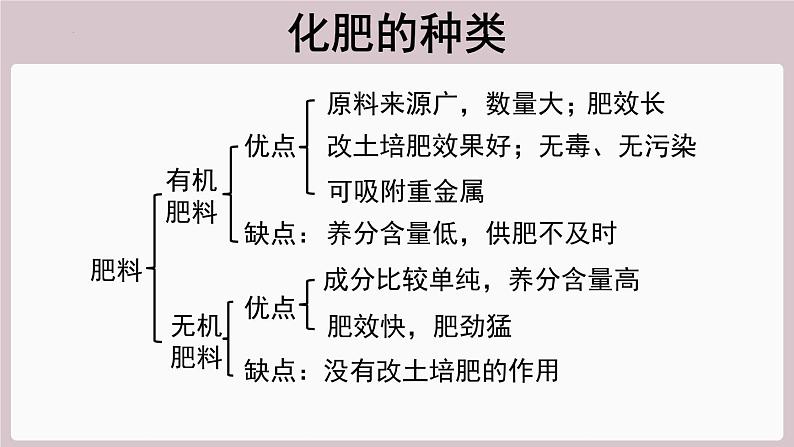 2022年中考化学总复习知识讲解肥料的种类及用途课件04