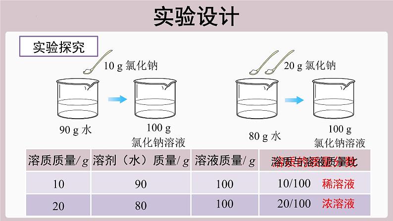 2022年中考化学总复习知识讲解溶质的质量分数及其有关计算课件第5页