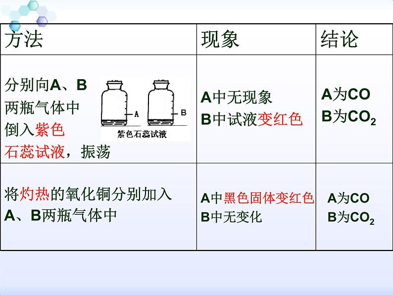 2022年中考化学二轮专题复习--物质的检验与鉴别课件PPT第6页