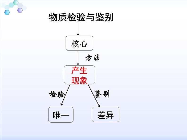 2022年中考化学二轮专题复习--物质的检验与鉴别课件PPT第7页