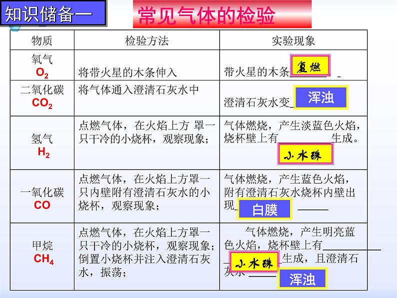 2022年中考化学二轮专题复习--物质的检验与鉴别课件PPT第8页