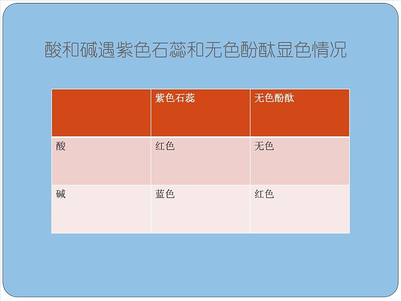 初中化学人教版九年级下册 课题2酸和碱的中和反应2 课件第3页