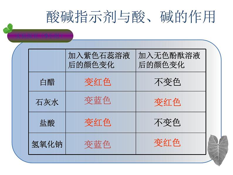 初中化学人教版九年级下册 课题1常见的酸和碱 课件第7页