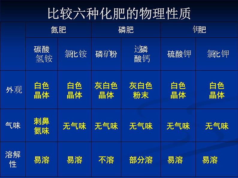 初中化学人教版九年级下册 课题2化学肥料 课件第7页