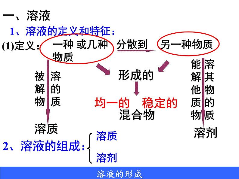 初中化学人教版九年级下册 课题1溶液的形成5 课件第7页