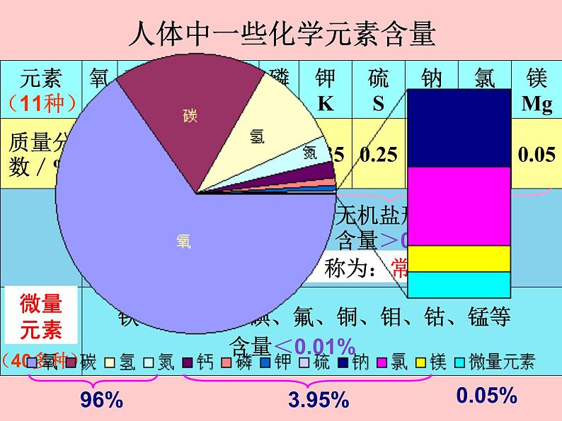 初中化学人教版九年级下册 课题2化学元素与人体健康 课件第7页