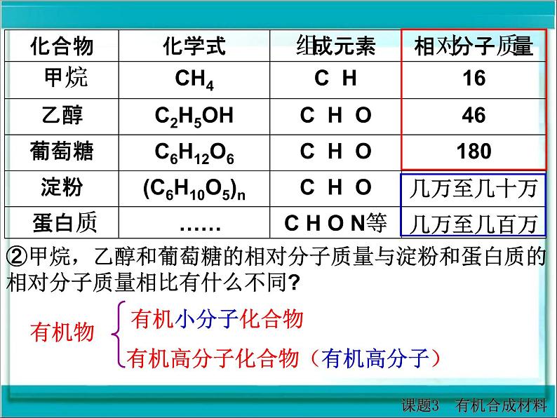 初中化学人教版九年级下册 课题3有机合成材料 课件第5页