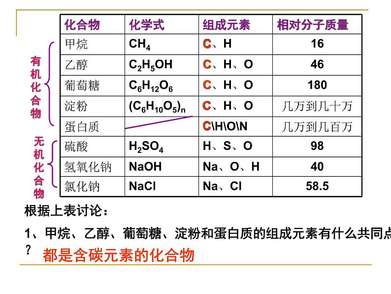 初中化学人教版九年级下册 课题3有机合成材料4 课件第6页