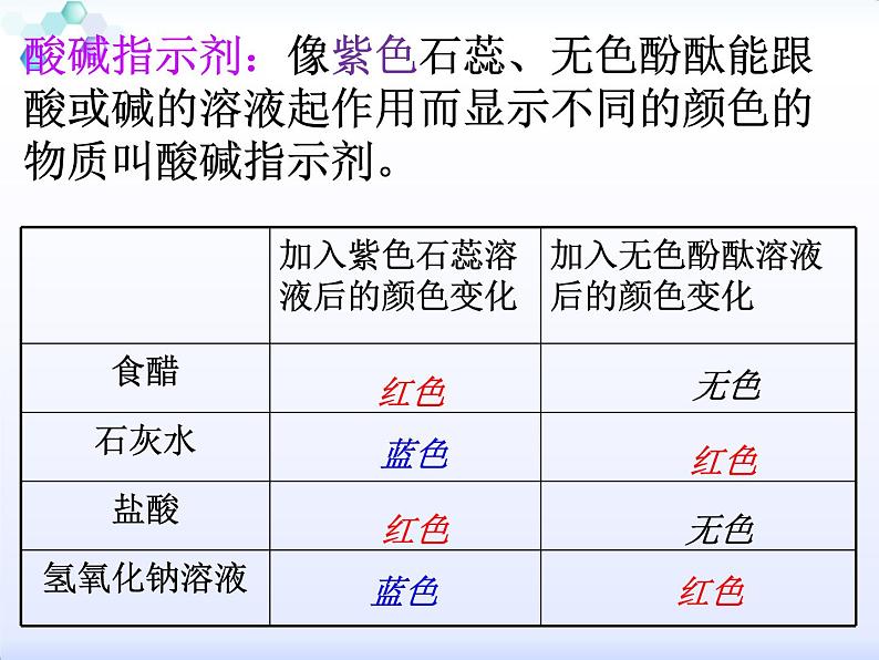 初中化学人教版九年级下册 课题1常见的酸和碱1 课件02