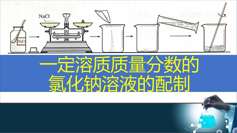 初中化学人教版九年级下册 实验活动5一定溶质质量分数的氯化钠溶液的配制 课件第1页