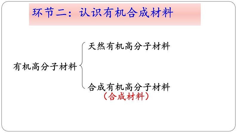 初中化学人教版九年级下册 课题3有机合成材料1 课件06