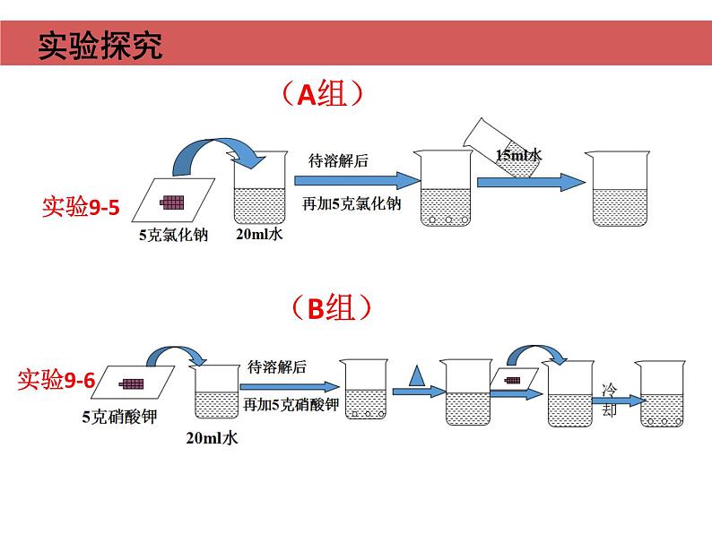 初中化学人教版九年级下册 课题2溶解度 课件第4页