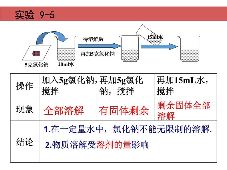 初中化学人教版九年级下册 课题2溶解度 课件第5页