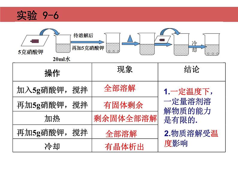 初中化学人教版九年级下册 课题2溶解度 课件第6页