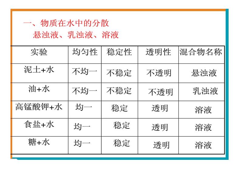 沪教版九下化学 6.1物质在水中的分散 课件05