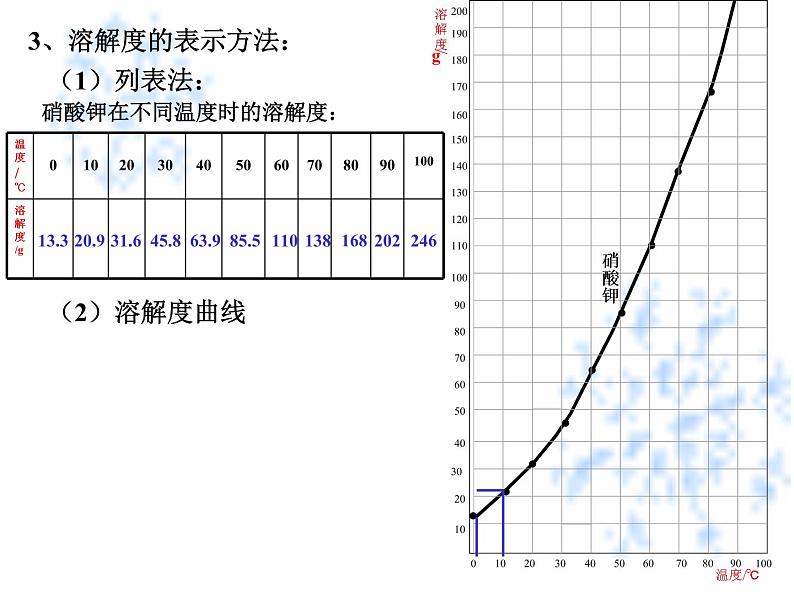 京改版九年级下册化学 9.3溶解度 课件第6页