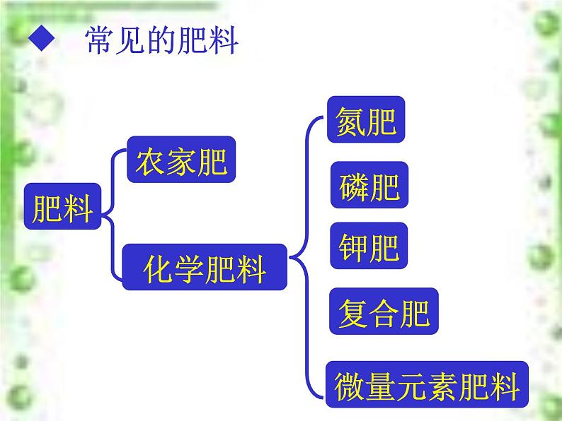 鲁教版九年级下册化学  11.3化学与农业生产 课件第6页