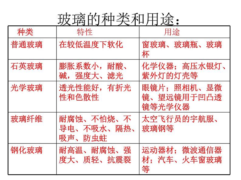 鲁教版九年级下册化学  11.2化学与材料研制 课件05