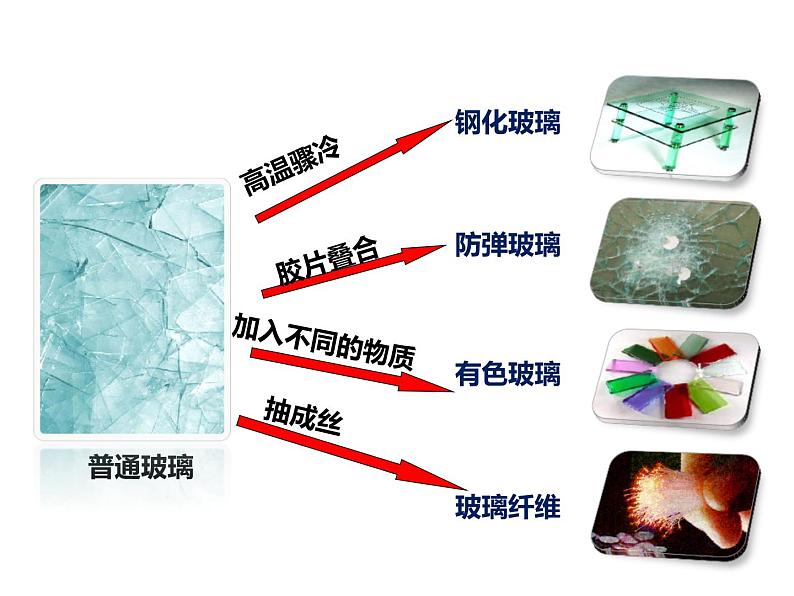 鲁教版九年级下册化学  11.2化学与材料研制 课件06