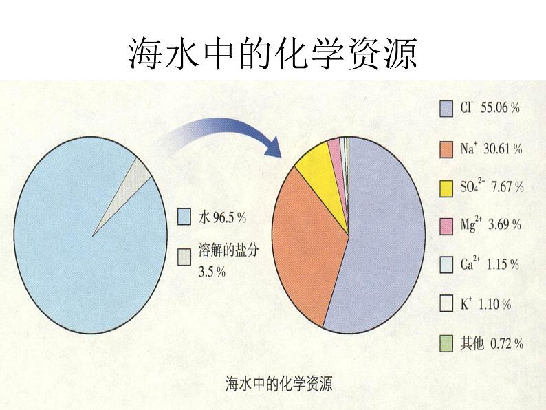 鲁教版九年级下册化学  8.1海洋化学资源 课件第7页