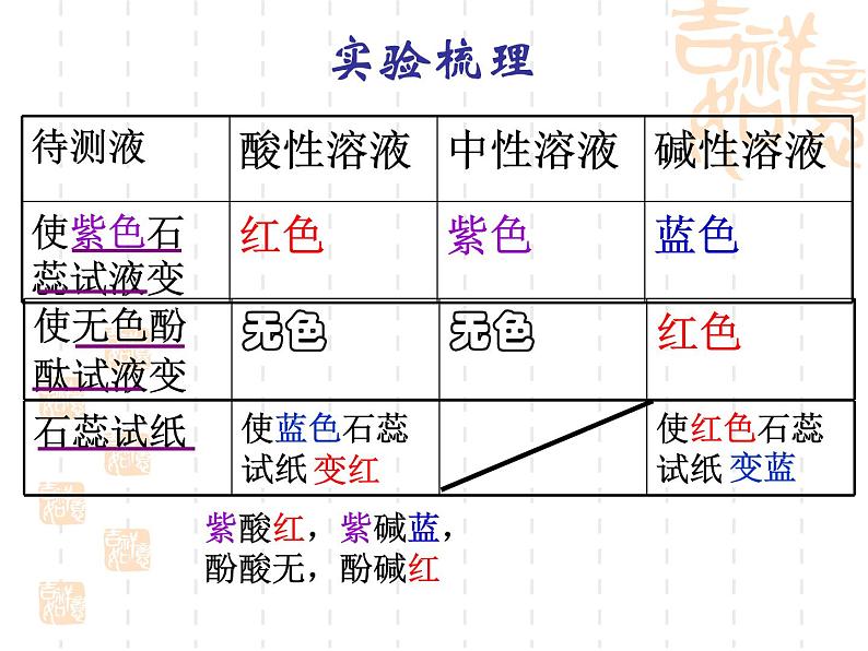 鲁教版九年级下册化学  7.3溶液的酸碱性 课件第8页