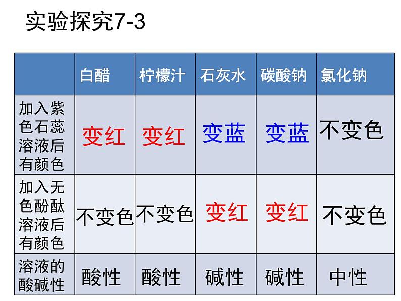 鲁教版九年级下册化学 7.3溶液的酸碱性 课件第8页