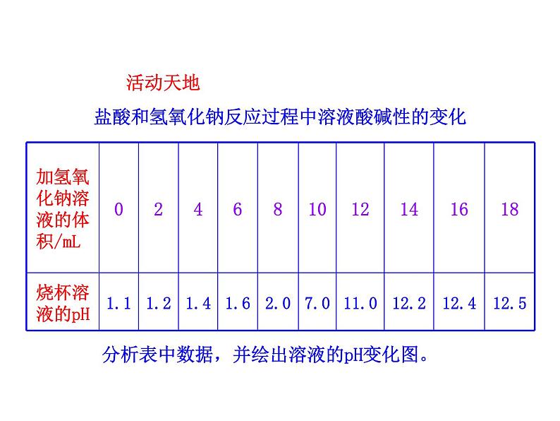 鲁教版九年级下册化学 7.4酸碱中和反应 课件第6页