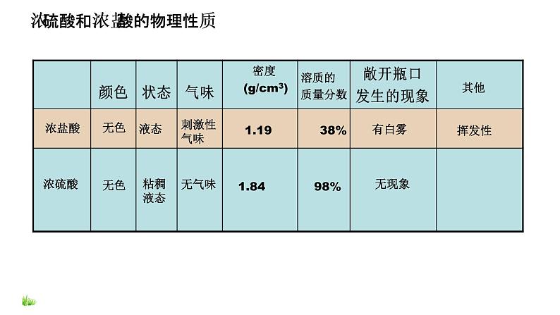 鲁教版九年级下册化学 7.1酸及其性质 课件第8页