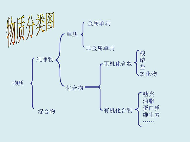 鲁教版九年级下册化学 10.1食物中的有机物 课件第3页