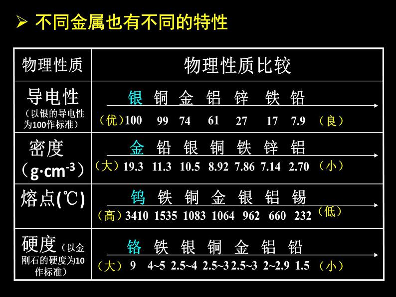 鲁教版九年级下册化学 9.1常见的金属材料 课件第6页