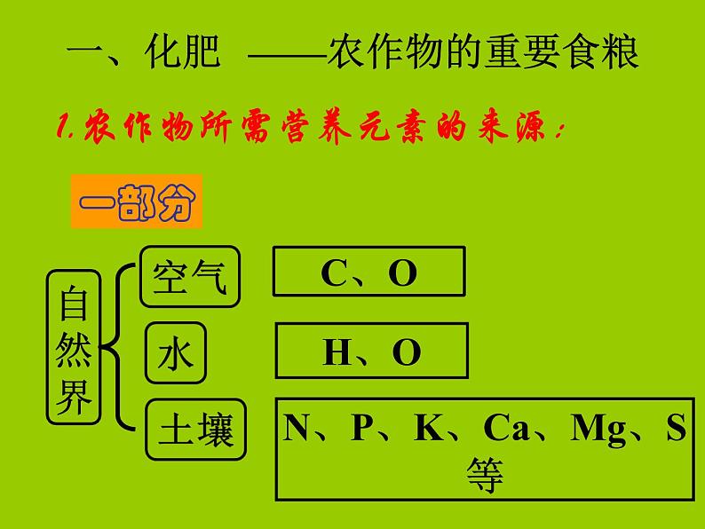 鲁教版九年级下册化学 11.3化学与农业生产 课件第3页