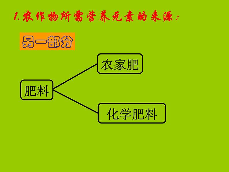 鲁教版九年级下册化学 11.3化学与农业生产 课件第4页