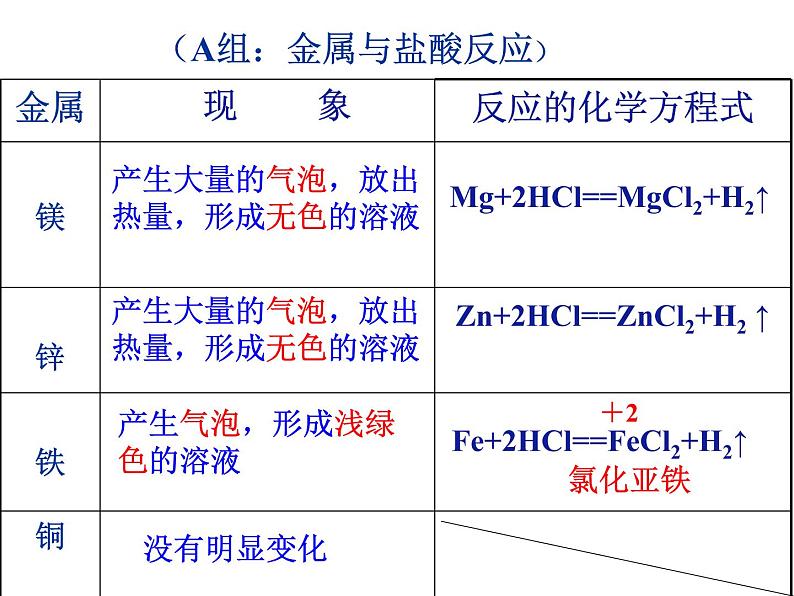 鲁教版九年级下册化学 9.2金属的化学性质 课件08