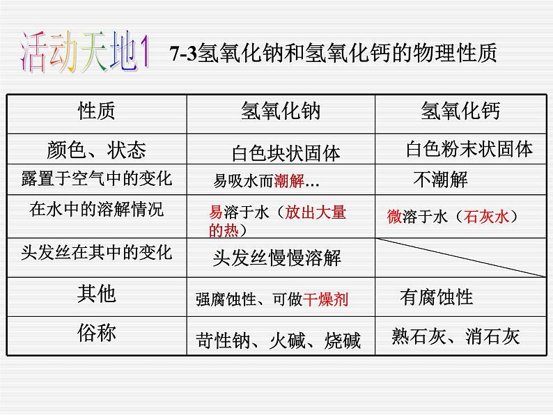 鲁教版九年级下册化学 7.2碱及其性质 课件第5页