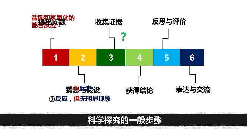 鲁教版九年级下册化学  7.4酸碱中和反应 课件05