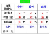 沪教版九年级下册第7章 应用广泛的酸、碱、盐第2节 常见的酸和碱教课内容课件ppt