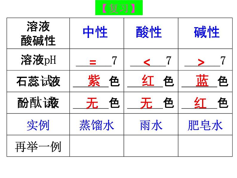 沪教版九下化学 7.2常见的酸和碱 课件第1页