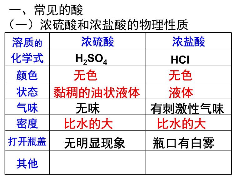 沪教版九下化学 7.2常见的酸和碱 课件第5页