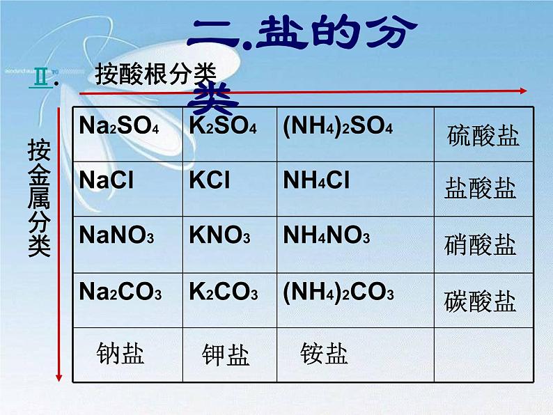 沪教版九下化学 7.3几种重要的盐 课件第7页