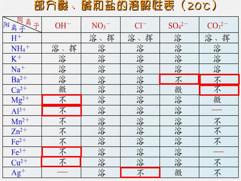 北京课改版九下化学 12.2盐的性质 课件第4页