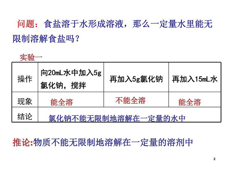 北京课改版九下化学 9.3溶解度 课件第2页