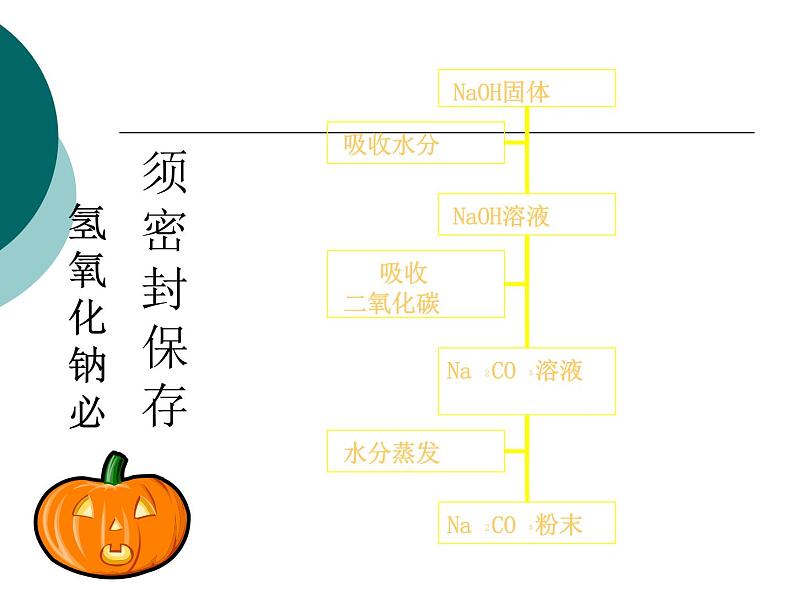 北京课改版九下化学 11.3几种常见的碱 课件08